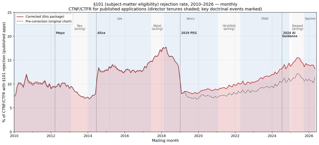 A line graph showing two data series diverging over time, representing original and corrected patent eligibility rejection rates.