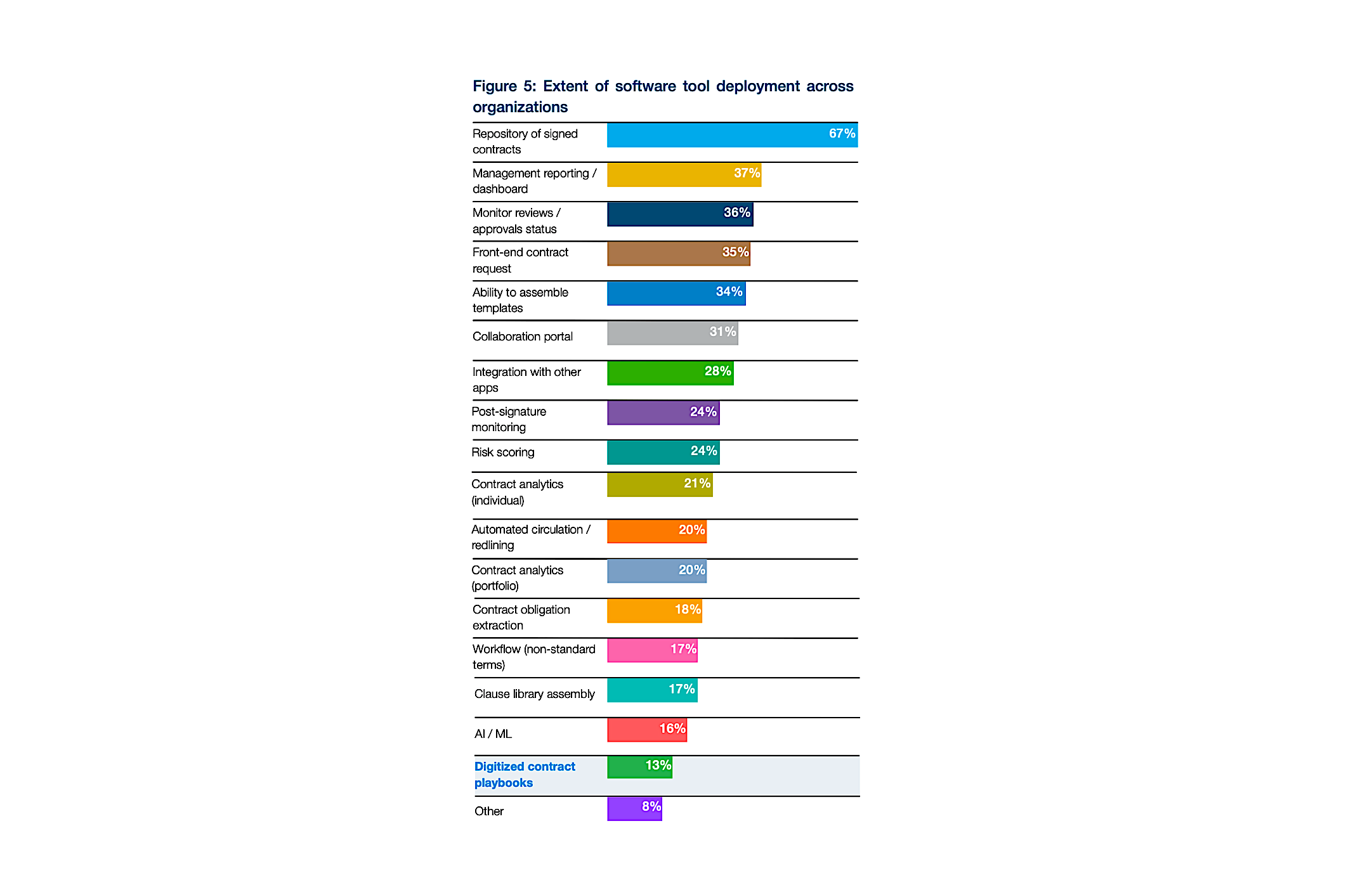 A graph showing low levels of software tool deployment in legal departments.