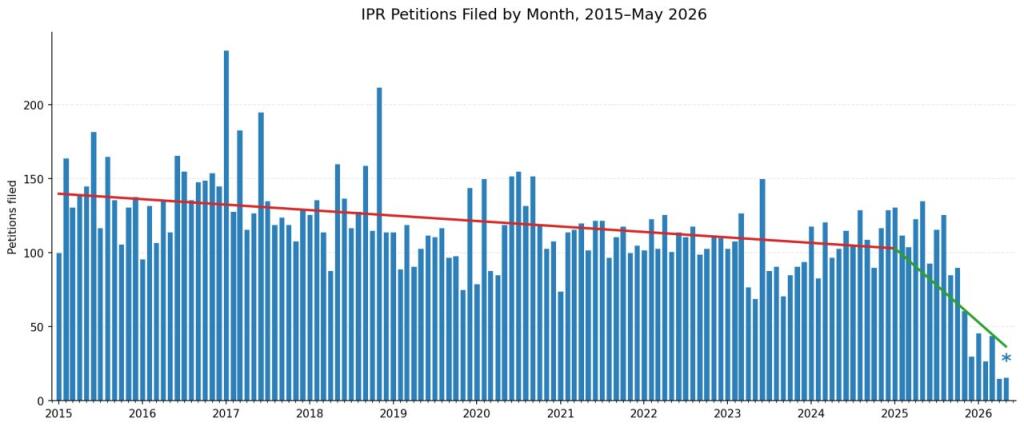 A downward trending graph showing Inter Partes Review filings over time.