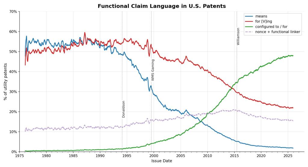 Data visualization showing trends in patent claim language over time, with lines representing different types of claim constructions.