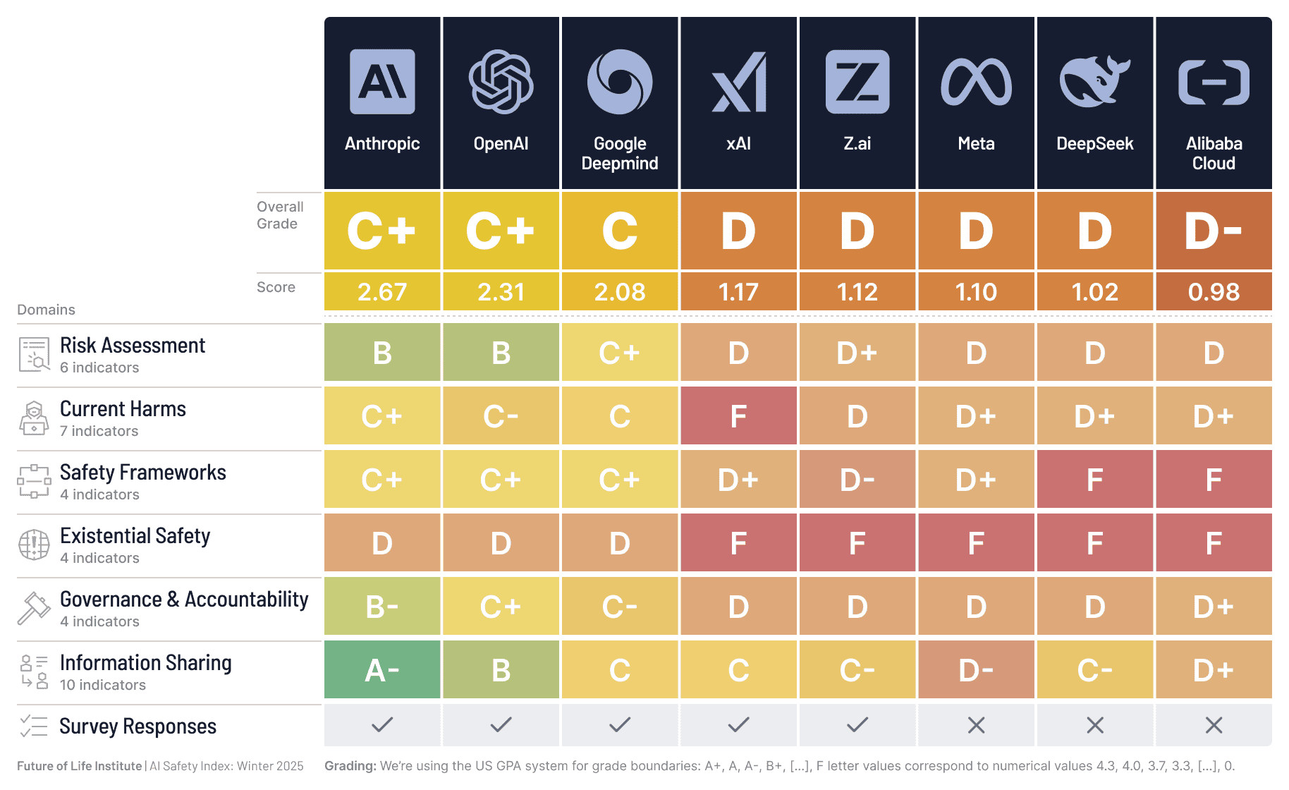Chart from FLI's 2025 AI Safety Index showing scores for top AI companies like Anthropic and OpenAI