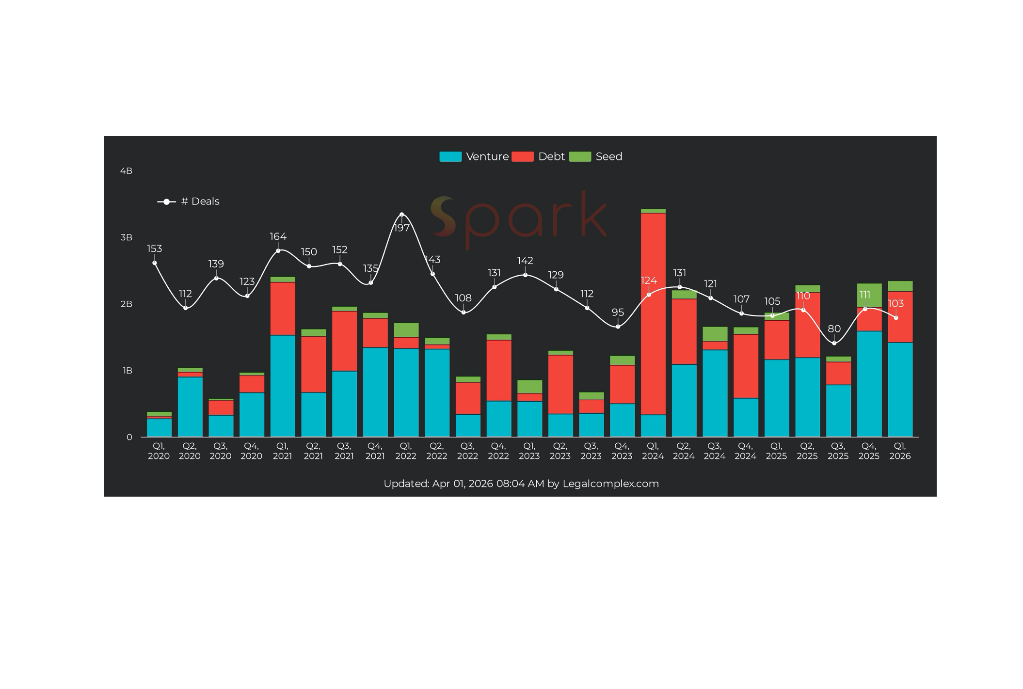 Chart showing $2.3B legal tech funding dominated by three companies in Q1 2026