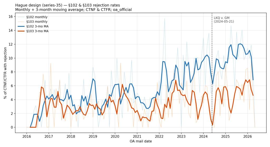 Graph showing a flat line at 1% with text 'Design Patent Obviousness Rejection Rate'