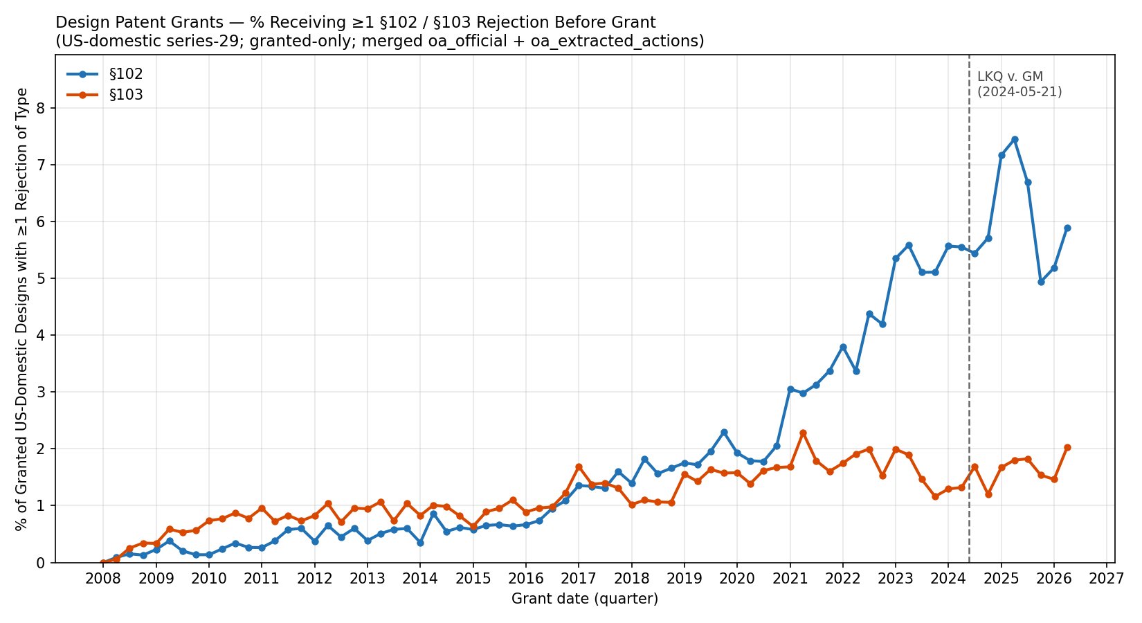 Graph showing the increasing rate of design patent §102 rejections over time.
