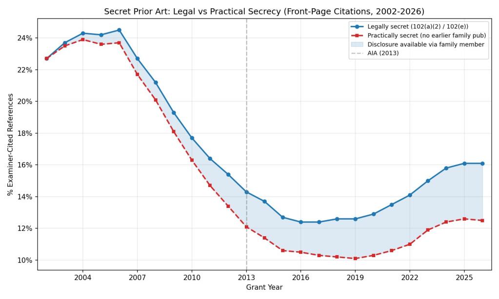 2002-2026年の米国特許における秘密先行技術引用の線グラフ、法的なものと実用的トレンドを示す