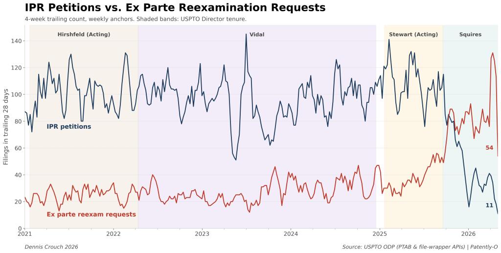 A graph showing the dramatic crossover and decline of Inter Partes Review filings and the surge in Ex Parte Reexamination requests over time.