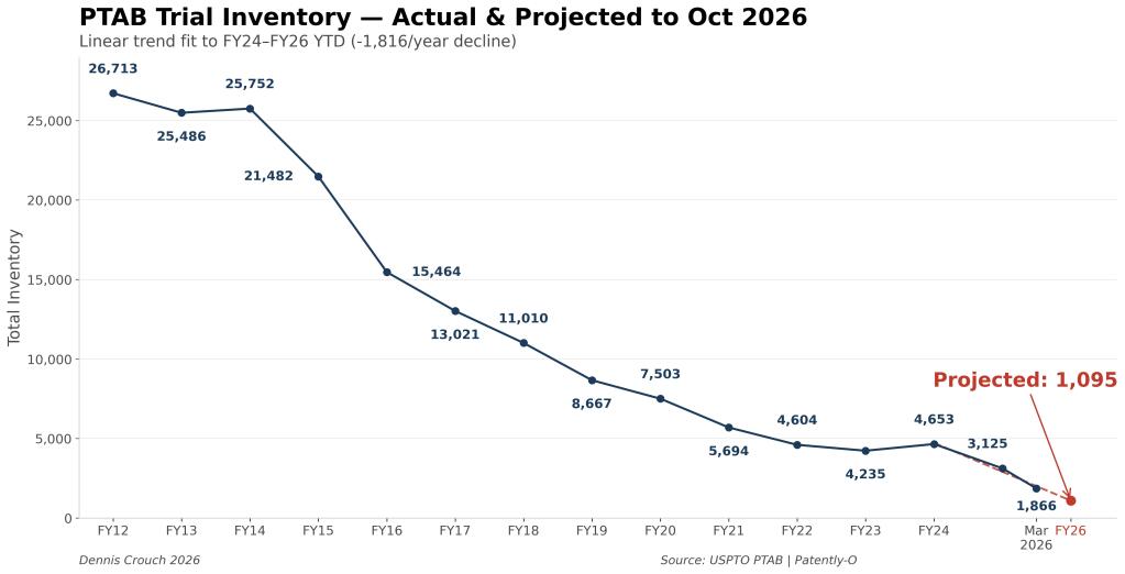 Graph showing PTAB inventory dropping below 2,000 cases for the first time